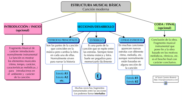 El Estribillo: Definición, Funciones y Ejemplos en la Música 1 el estribillo definicion funciones y ejemplos en la musica